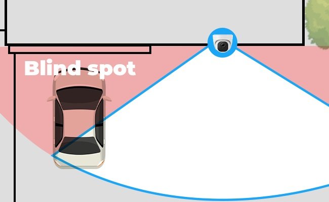 An overhead 2D schematic vector diagram illustrating a security camera’s blue-outlined field of view cone next to a building wall, showcasing a pink-shaded area labeled "Blind spot" over a parked car to highlight how a single static lens creates a vulnerable multi-site blind spot across commercial perimeters.