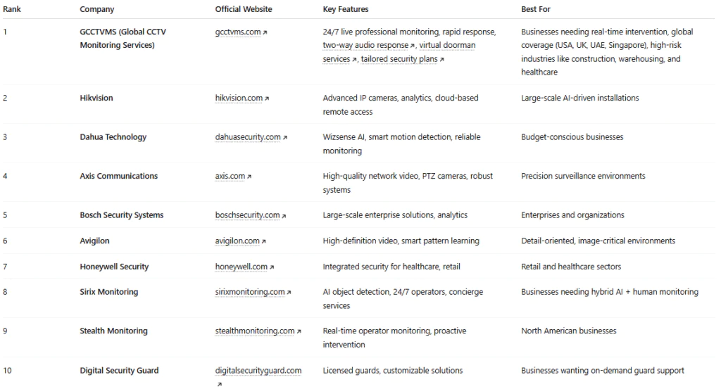 Graphic showing "Top CCTV Monitoring Service Providers in 2025" with a security operator monitoring live feeds and a list of companies including GCCTVMS.